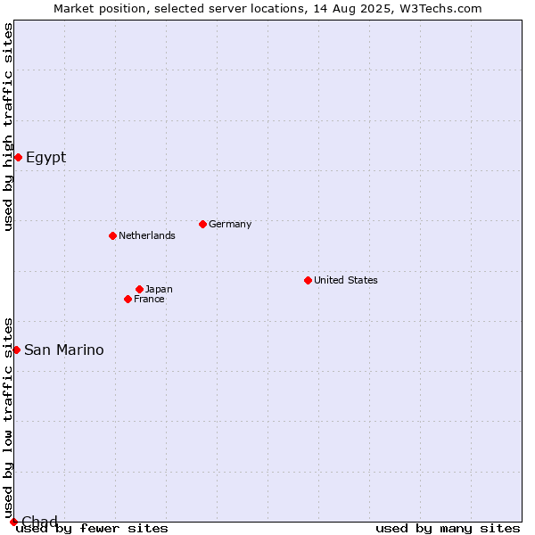 Market position of Egypt vs. San Marino vs. Chad