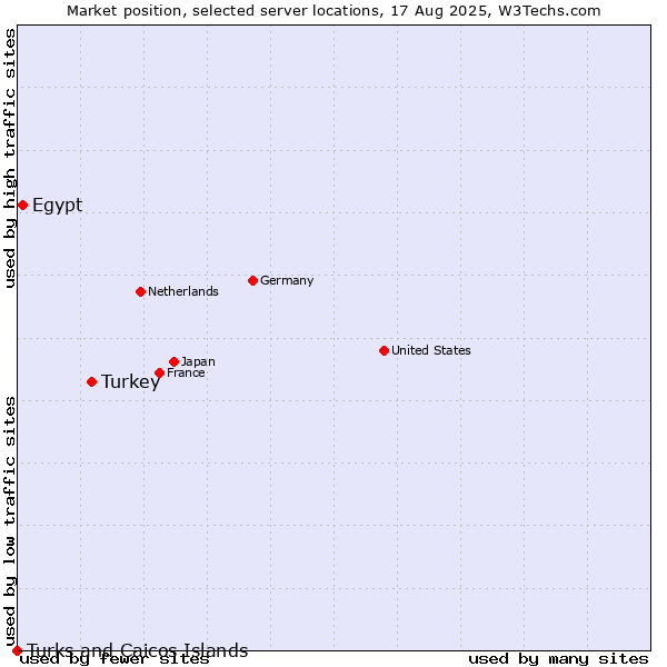 Market position of Turkey vs. Egypt vs. Turks and Caicos Islands