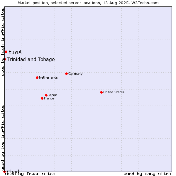 Market position of Egypt vs. Trinidad and Tobago vs. Chad