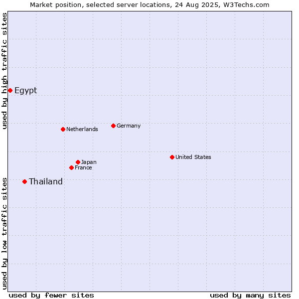 Market position of Thailand vs. Egypt