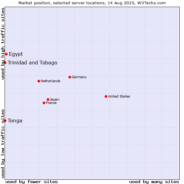 Market position of Egypt vs. Trinidad and Tobago vs. Tonga