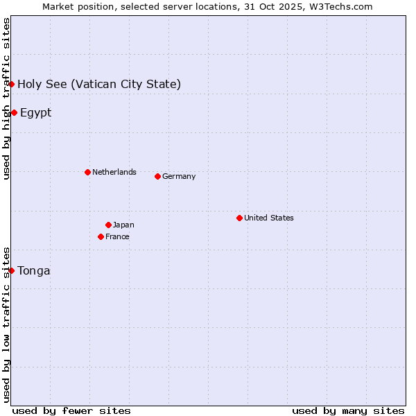 Market position of Egypt vs. Holy See (Vatican City State) vs. Tonga