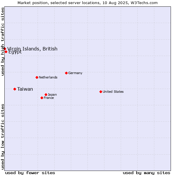 Market position of Taiwan vs. Egypt vs. Virgin Islands, British