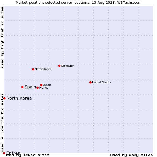 Market position of Spain vs. North Korea vs. Eritrea