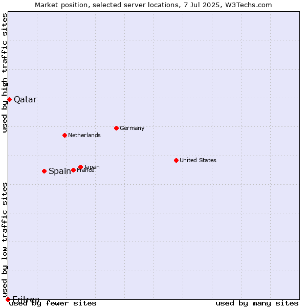 Market position of Spain vs. Qatar vs. Eritrea