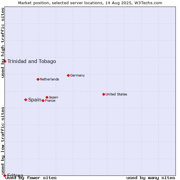 Market position of Spain vs. Trinidad and Tobago vs. Eritrea