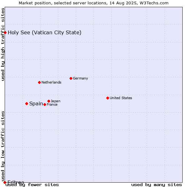 Market position of Spain vs. Holy See (Vatican City State) vs. Eritrea