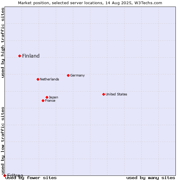 Market position of Finland vs. Eritrea