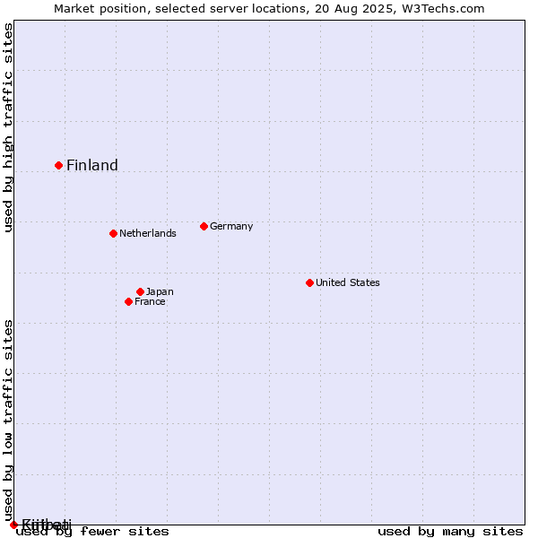 Market position of Finland vs. Eritrea vs. Kiribati