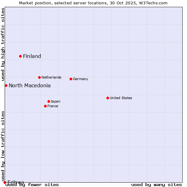 Market position of Finland vs. North Macedonia vs. Eritrea