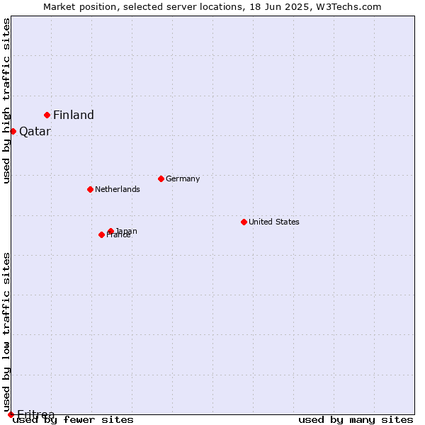 Market position of Finland vs. Qatar vs. Eritrea