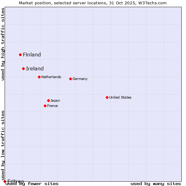 Market position of Ireland vs. Finland and territories vs. Eritrea