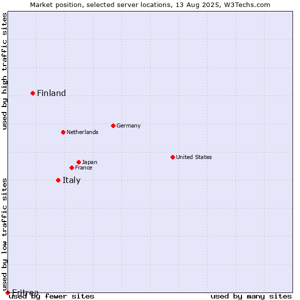 Market position of Italy vs. Finland and territories vs. Eritrea
