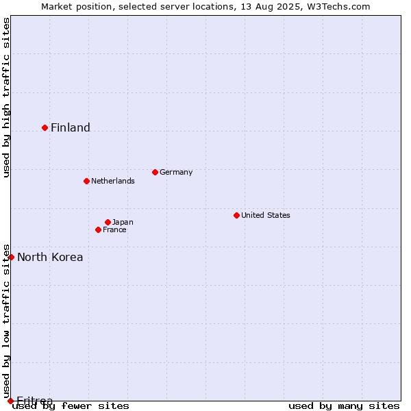 Market position of Finland and territories vs. North Korea vs. Eritrea