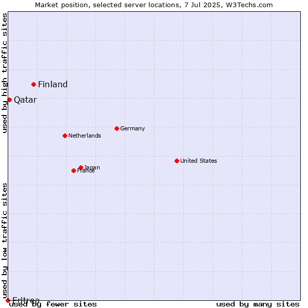 Market position of Finland and territories vs. Qatar vs. Eritrea