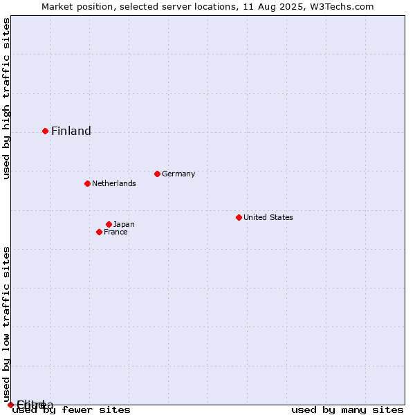 Market position of Finland and territories vs. Chad vs. Eritrea