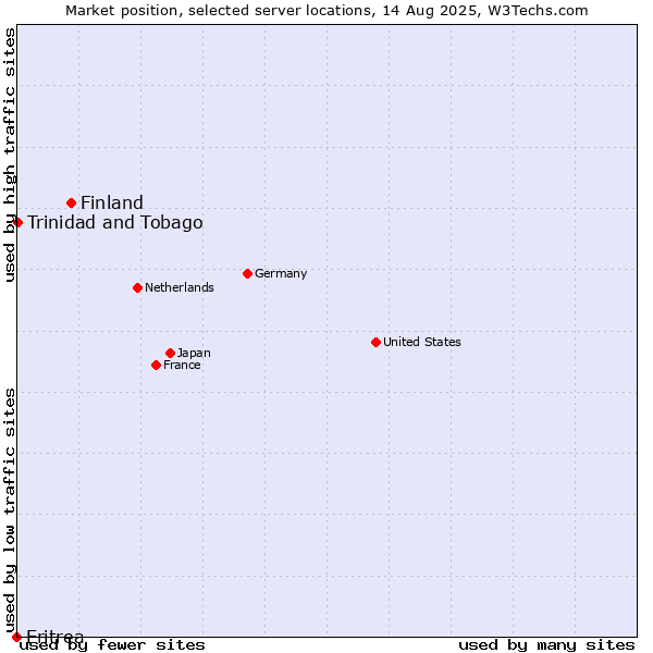 Market position of Finland and territories vs. Trinidad and Tobago vs. Eritrea