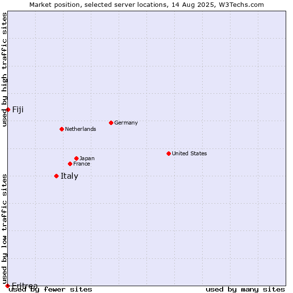 Market position of Italy vs. Fiji vs. Eritrea