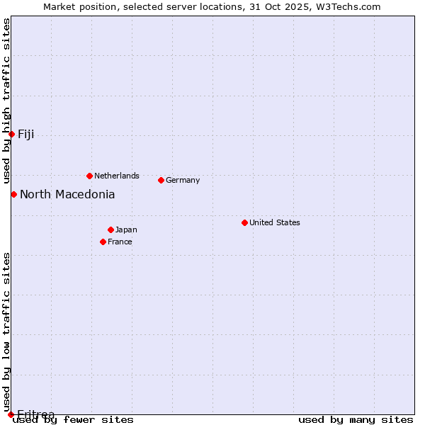Market position of North Macedonia vs. Fiji vs. Eritrea