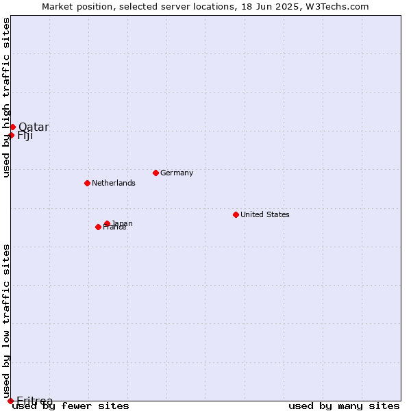 Market position of Qatar vs. Fiji vs. Eritrea