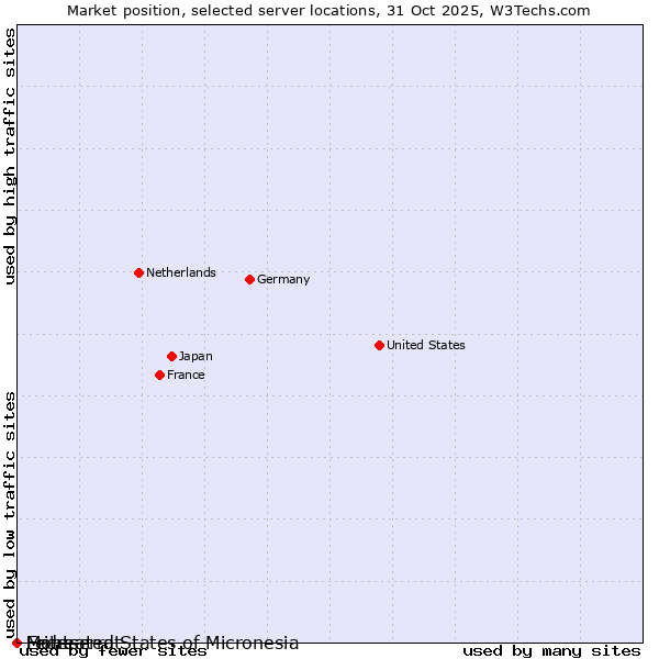 Market position of Montserrat vs. Federated States of Micronesia vs. Eritrea