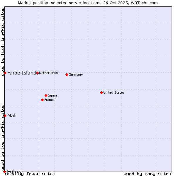 Market position of Mali vs. Faroe Islands vs. Eritrea