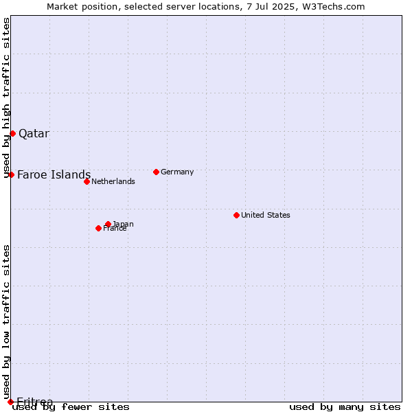 Market position of Qatar vs. Faroe Islands vs. Eritrea