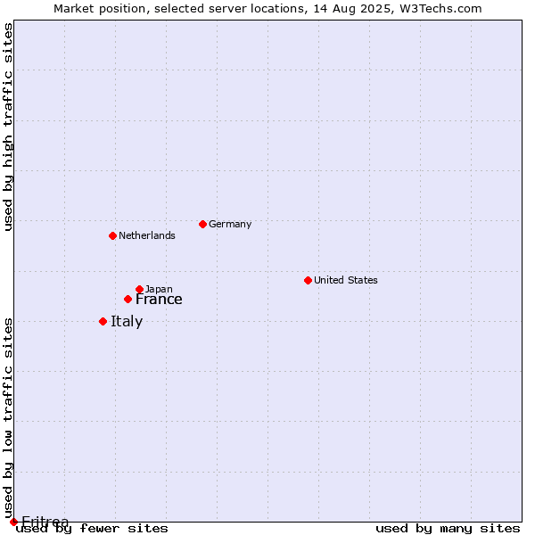 Market position of France vs. Italy vs. Eritrea