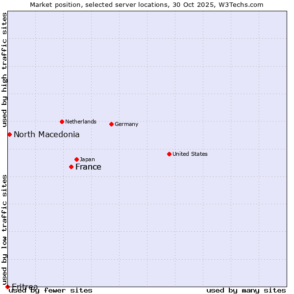 Market position of France vs. North Macedonia vs. Eritrea