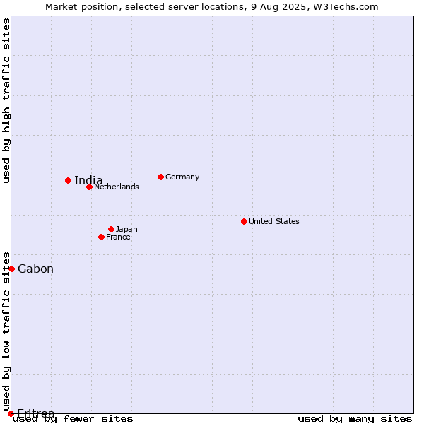Market position of India vs. Gabon vs. Eritrea