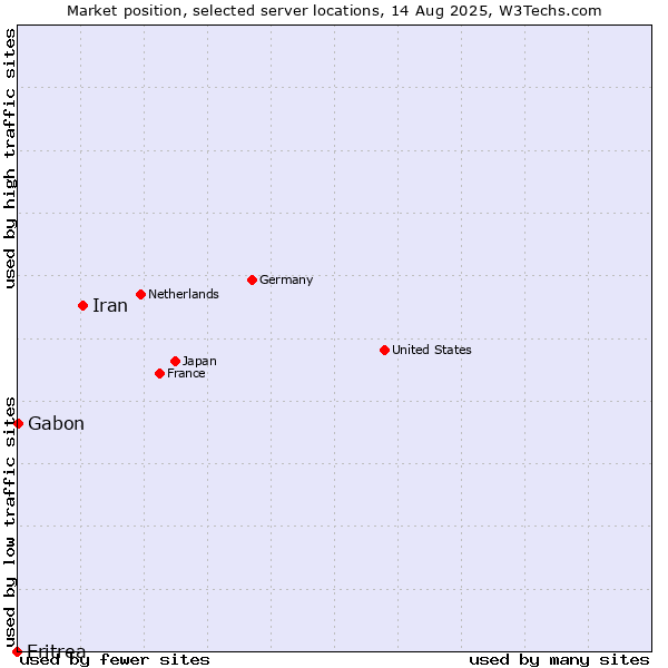 Market position of Iran vs. Gabon vs. Eritrea