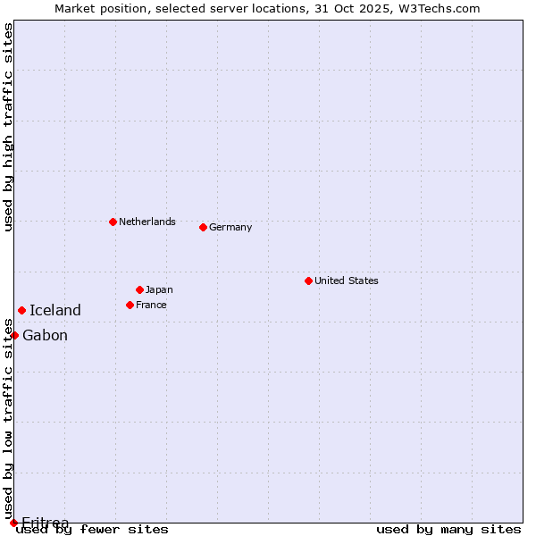 Market position of Iceland vs. Gabon vs. Eritrea