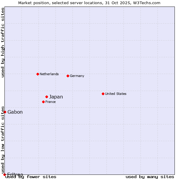 Market position of Japan vs. Gabon vs. Eritrea