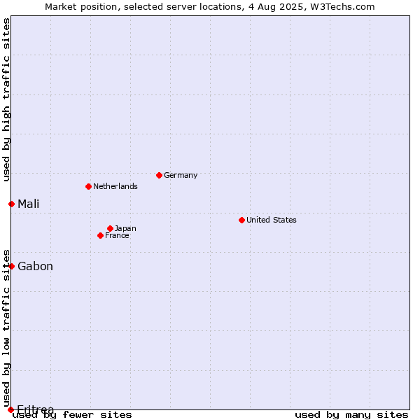 Market position of Mali vs. Gabon vs. Eritrea