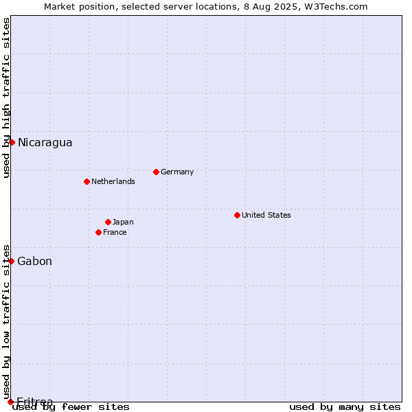 Market position of Nicaragua vs. Gabon vs. Eritrea