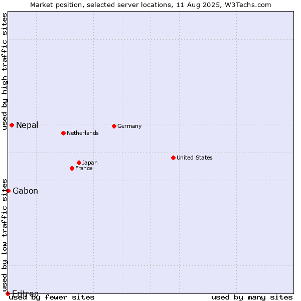 Market position of Nepal vs. Gabon vs. Eritrea