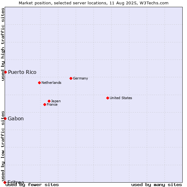 Market position of Puerto Rico vs. Gabon vs. Eritrea
