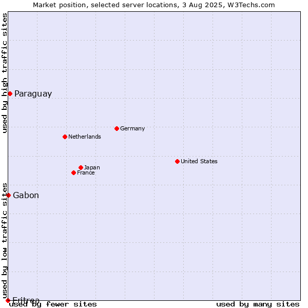 Market position of Paraguay vs. Gabon vs. Eritrea