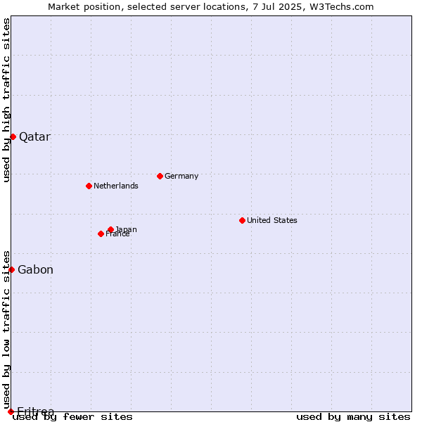 Market position of Qatar vs. Gabon vs. Eritrea