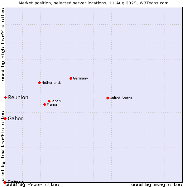 Market position of Reunion vs. Gabon vs. Eritrea