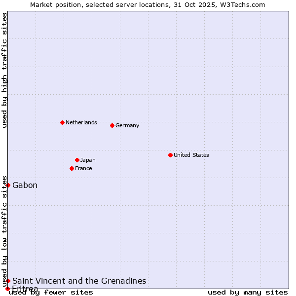 Market position of Gabon vs. Saint Vincent and the Grenadines vs. Eritrea