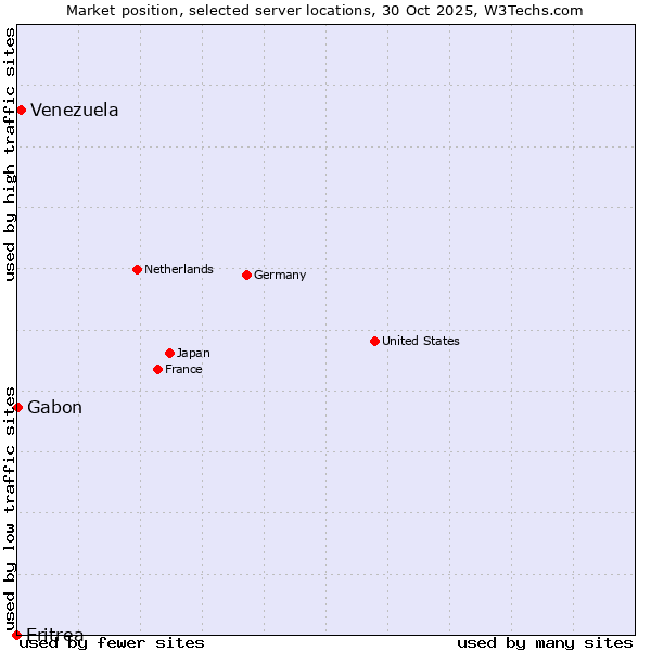 Market position of Venezuela vs. Gabon vs. Eritrea
