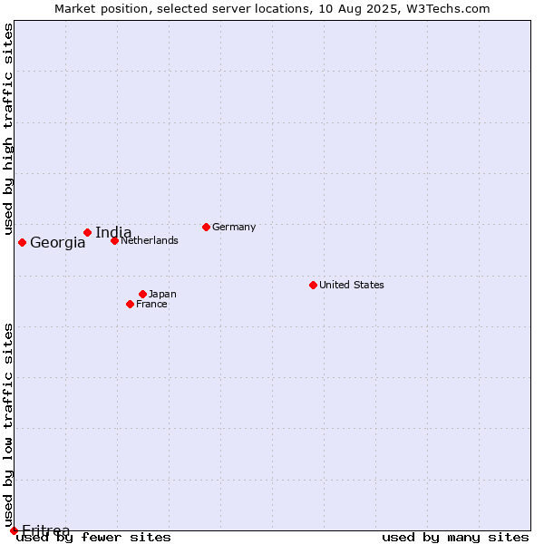 Market position of India vs. Georgia vs. Eritrea