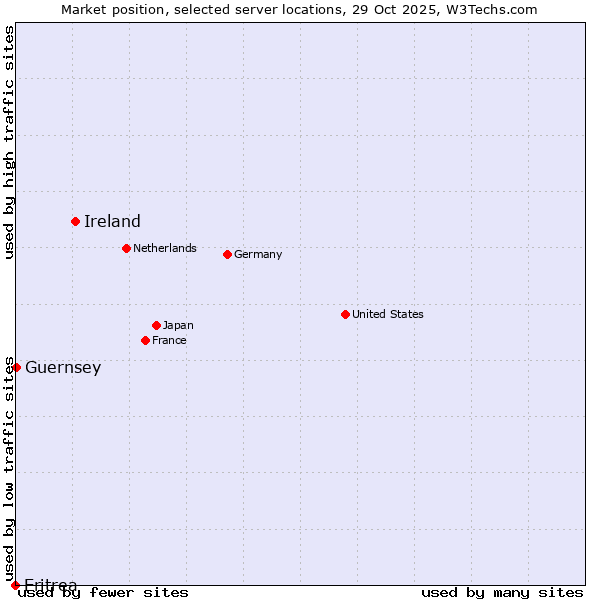 Market position of Ireland vs. Guernsey vs. Eritrea