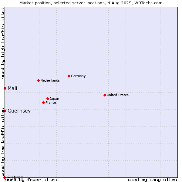 Market position of Mali vs. Guernsey vs. Eritrea