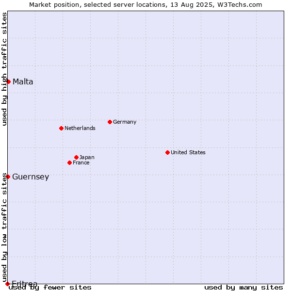 Market position of Malta vs. Guernsey vs. Eritrea