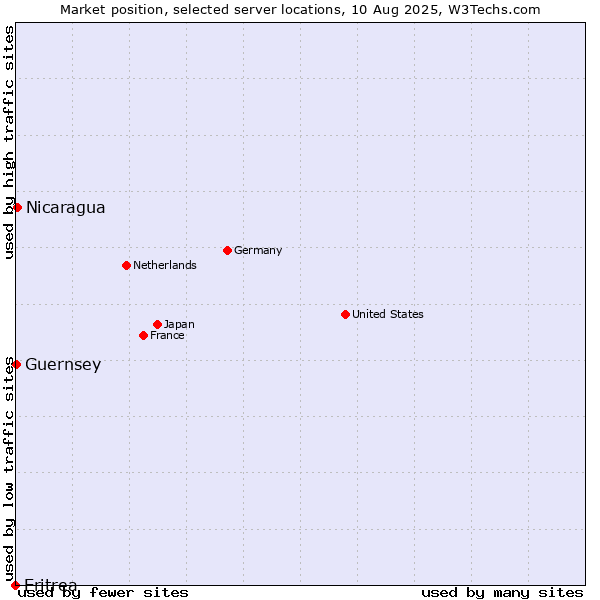 Market position of Nicaragua vs. Guernsey vs. Eritrea