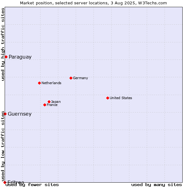 Market position of Paraguay vs. Guernsey vs. Eritrea
