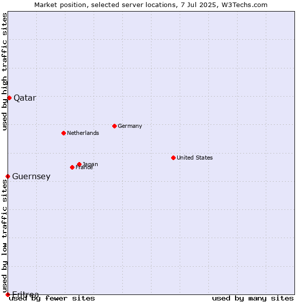 Market position of Qatar vs. Guernsey vs. Eritrea