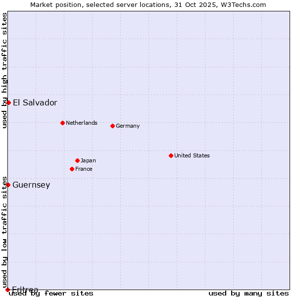 Market position of El Salvador vs. Guernsey vs. Eritrea